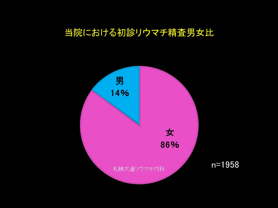 札幌大通リウマチ内科 初診リウマチ精査男女比