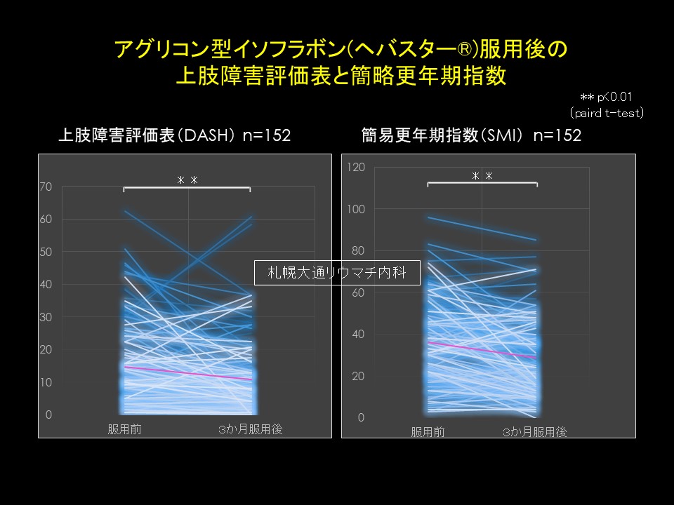 アグリコン型イソフラボン(ヘバスター)服用後の上肢障害評価表と簡略更年期指数
