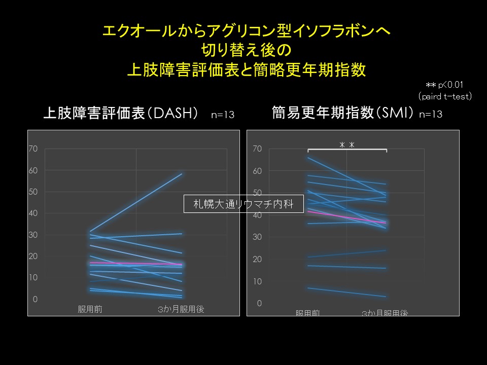 エクオールからアグリコン型イソフラボン(ヘバスター)へ切り替え後の服用後の上肢障害評価表と簡略更年期指数