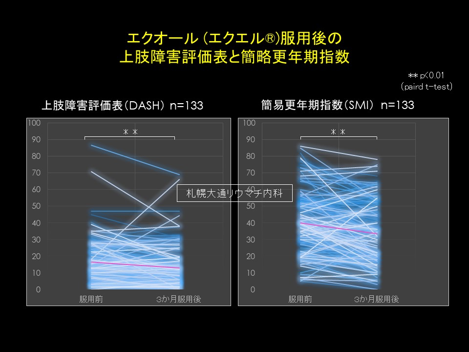 エクオール(エクエル)服用後の上肢障害評価表と簡略更年期指数